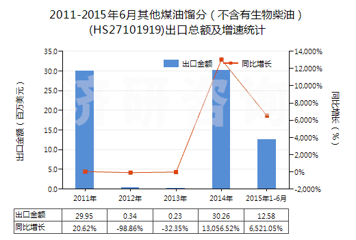 2011-2015年6月其他煤油餾分（不含有生物柴油）(HS27101919)出口總額及增速統(tǒng)計
